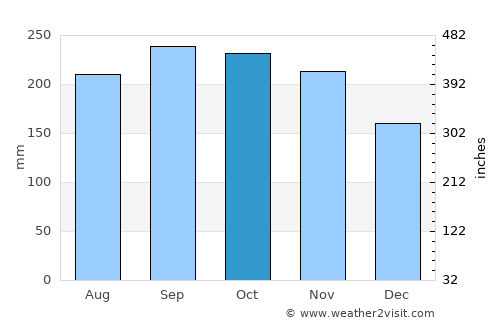 Fajardo average rain in October