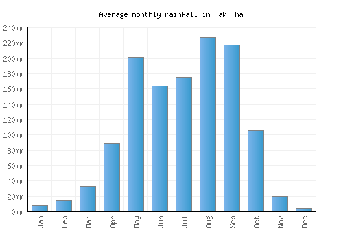 Fak Tha monthly rainfall chart (mm)