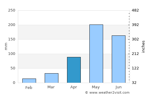 Fak Tha average rain in April