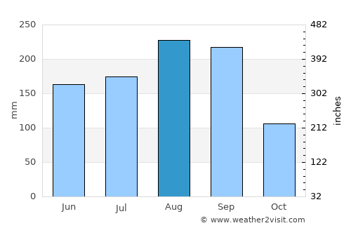 Fak Tha average rain in August