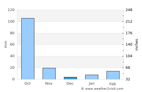 Fak Tha average rain in December