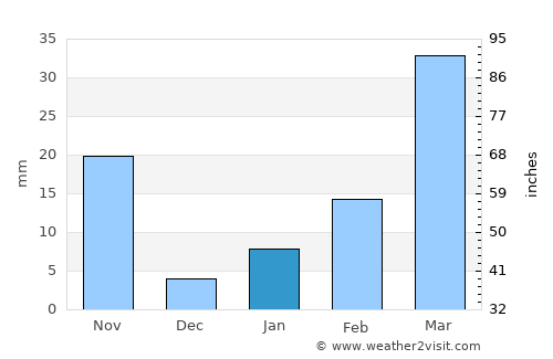 Fak Tha average rain in January