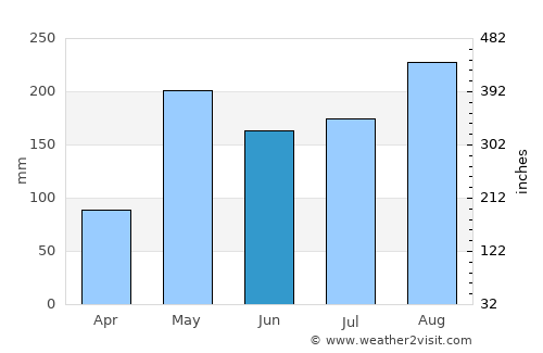 Fak Tha average rain in June