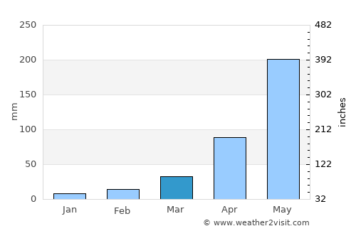 Fak Tha average rain in March