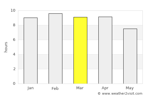 Fak Tha average rain in March