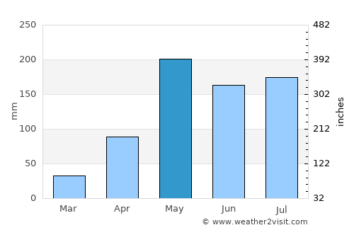 Fak Tha average rain in May