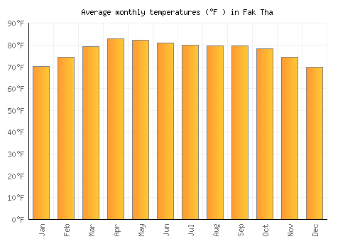 Fak Tha average temperature chart (Fahrenheit)