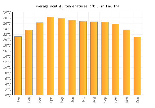 Fak Tha average temperature chart (Celsius)