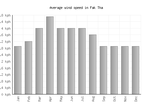 Fak Tha average winspeed by month (km/h)