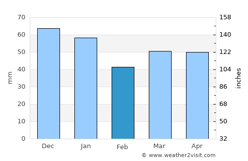 Fakenham average rain in February