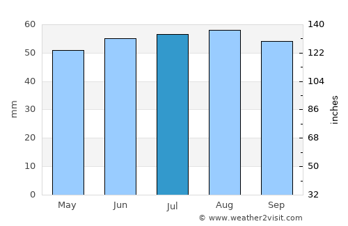 Fakenham average rain in July