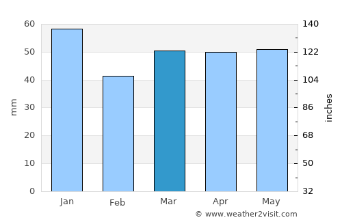 Fakenham average rain in March