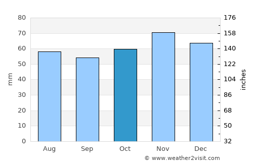 Fakenham average rain in October