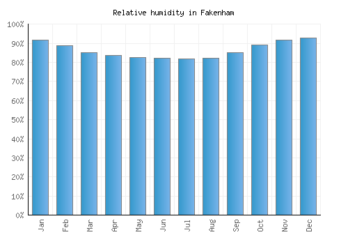 Fakenham relative humidity averages