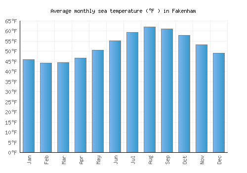Fakenham average sea temperature chart (Fahrenheit)