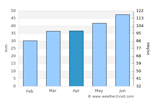 Fakse average rain in April