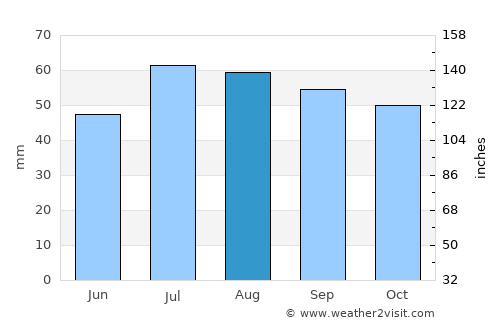 Fakse average rain in August