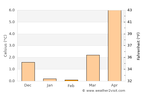 Fakse average temperature in February