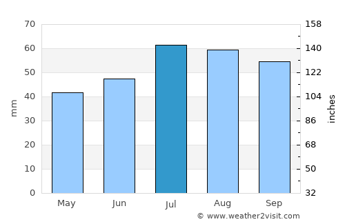 Fakse average rain in July
