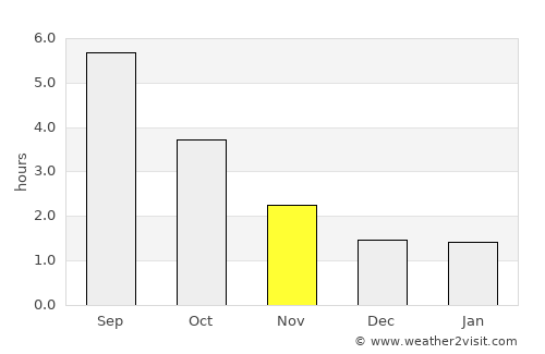 Fakse average rain in November