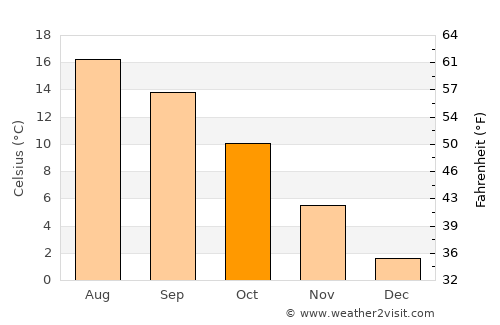 Fakse average temperature in October