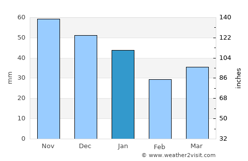 Fakse Ladeplads average rain in January