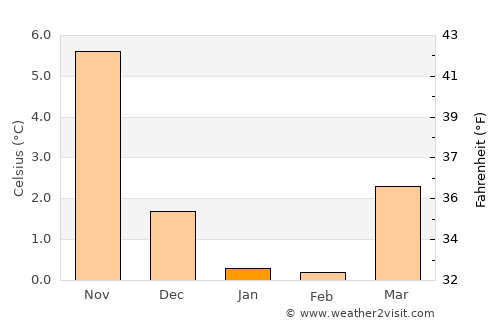 Fakse Ladeplads average temperature in January