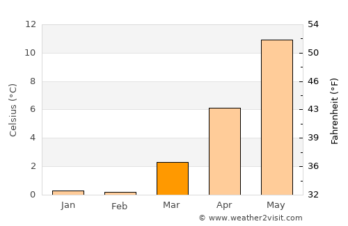 Fakse Ladeplads average temperature in March