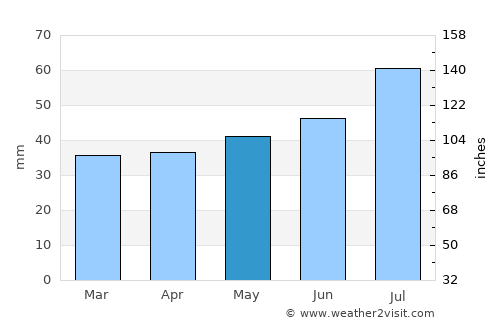 Fakse Ladeplads average rain in May