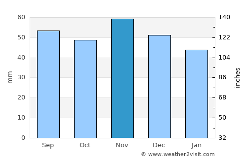 Fakse Ladeplads average rain in November