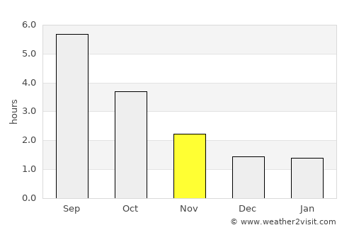 Fakse Ladeplads average rain in November
