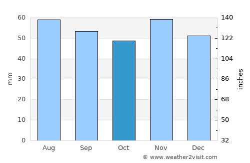 Fakse Ladeplads average rain in October