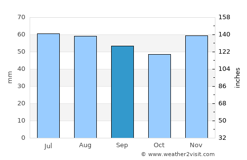 Fakse Ladeplads average rain in September
