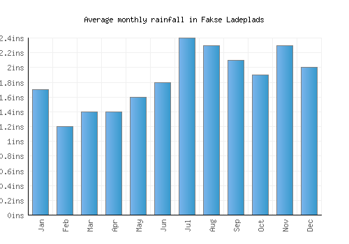 Fakse Ladeplads monthly rainfall chart (inches)