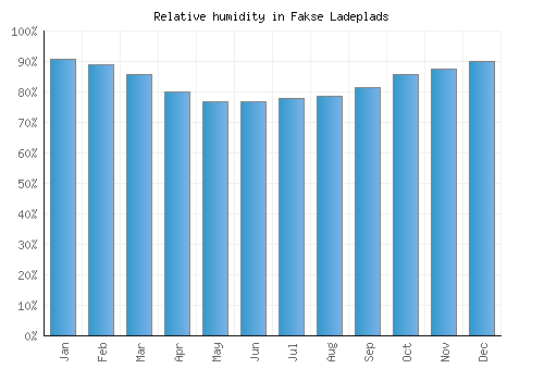 Fakse Ladeplads relative humidity averages