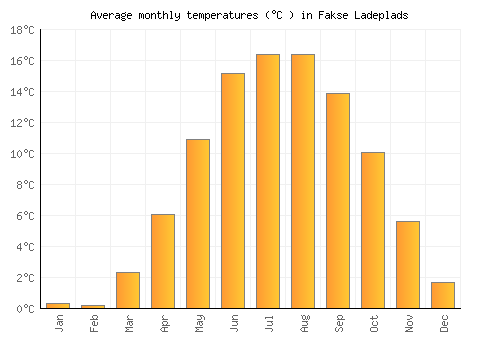 Fakse Ladeplads average temperature chart (Celsius)