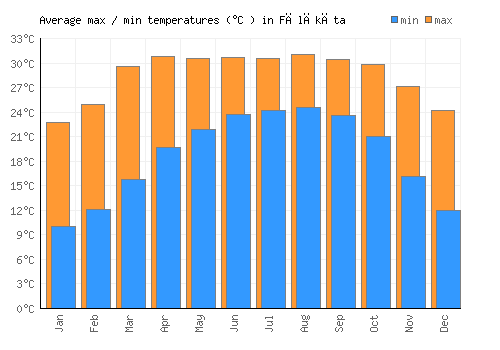 Fālākāta average minimum / maximum temperatures (Celsius)