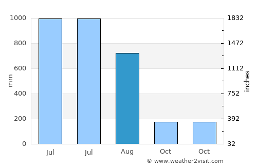 Fālākāta average rain in August