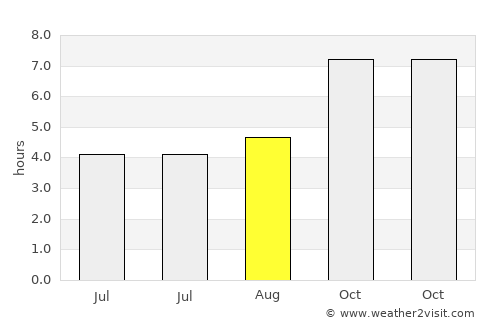 Fālākāta average rain in August