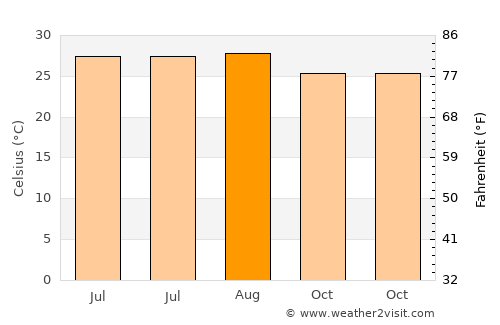 Fālākāta average temperature in August