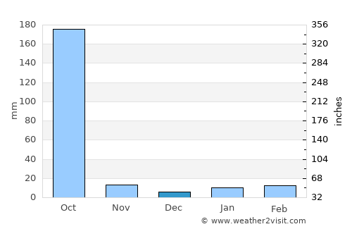 Fālākāta average rain in December