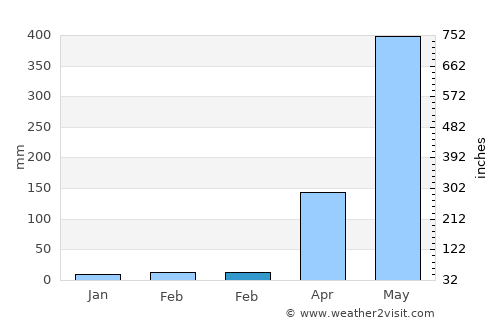 Fālākāta average rain in February