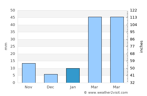 Fālākāta average rain in January