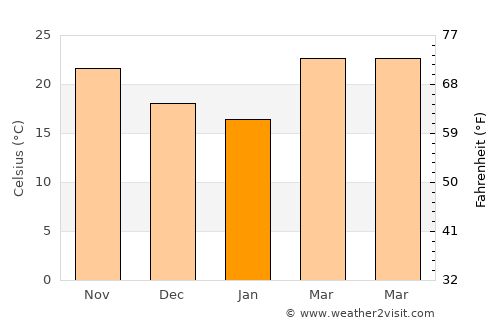 Fālākāta average temperature in January