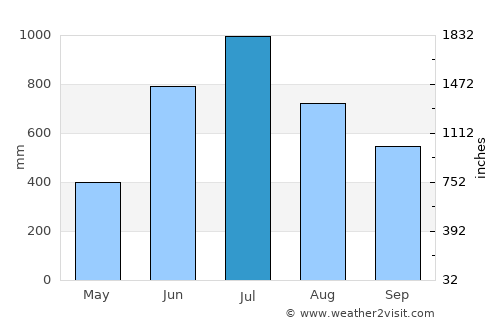 Fālākāta average rain in July