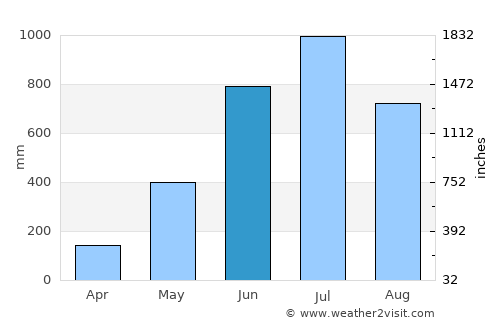 Fālākāta average rain in June