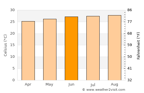 Fālākāta average temperature in June