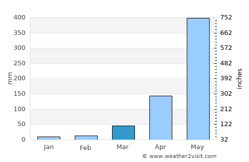 Fālākāta average rain in March