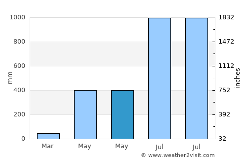Fālākāta average rain in May