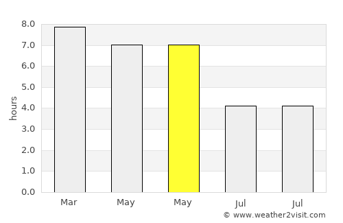 Fālākāta average rain in May